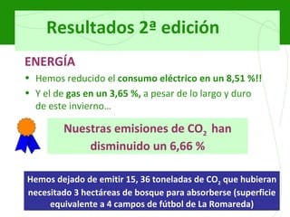Resultados 2ª edición ENERGÍA Hemos reducido el  consumo eléctrico en un 8,51 %!!  Y el de  gas en un 3,65 %,  a pesar de lo largo y duro de este invierno… Nuestras emisiones de CO 2  han disminuido un 6,66 % Hemos dejado de emitir 15, 36 toneladas de CO 2  que hubieran necesitado 3 hectáreas de bosque para absorberse (superficie equivalente a 4 campos de fútbol de La Romareda) 