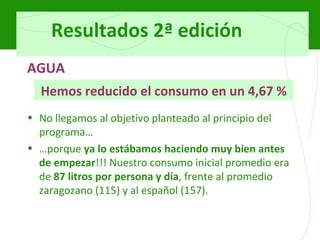 Resultados 2ª edición AGUA Hemos reducido el consumo en un 4,67 % No llegamos al objetivo planteado al principio del programa… … porque  ya lo estábamos haciendo muy bien antes de empezar !!! Nuestro consumo inicial promedio era de  87 litros por persona y día , frente al promedio zaragozano (115) y al español (157). 