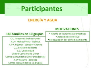 Participantes C.C. Teodoro Sánchez Punter A.VV. Manuel Viola - Delicias A.VV. Picarral - Salvador Allende C.C. Estación del Norte C.C. Universidad Centro Comunitario Oliver Centro Comunitario Oliver (residentes) A.VV Atalaya - Zorongo Centro Joaquin Roncal (2 grupos) ENERGÍA Y AGUA Ahorro en las facturas domésticas Aprendizaje colectivo Preocupación por el medio ambiente 186 familias en 10 grupos MOTIVACIONES 