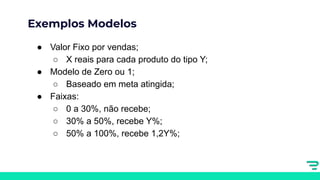 Exemplos Modelos
● Valor Fixo por vendas;
○ X reais para cada produto do tipo Y;
● Modelo de Zero ou 1;
○ Baseado em meta atingida;
● Faixas:
○ 0 a 30%, não recebe;
○ 30% a 50%, recebe Y%;
○ 50% a 100%, recebe 1,2Y%;
 
