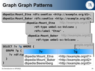 Graph Graph Patterns
 dbpedia:Mount_Etna rdfs:seeAlso <http://example.org/d1>.
 dbpedia:Mount_Baker rdfs:seeAlso <http://e...