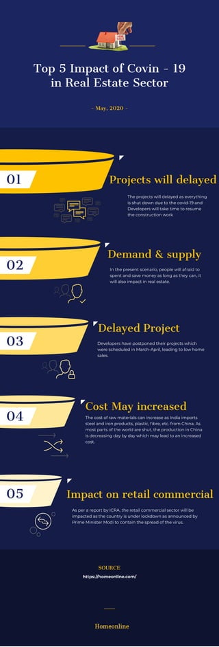 Top 5 Impact of Covin - 19
in Real Estate Sector
- May, 2020 -
01
The projects will delayed as everything
is shut down due to the covid-19 and
Developers will take time to resume
the construction work
Projects will delayed
02
Demand & supply 
In the present scenario, people will afraid to
spent and save money as long as they can, it
will also impact in real estate.
03
Delayed Project
Developers have postponed their projects which
were scheduled in March-April, leading to low home
sales.
04
Cost May increased
The cost of raw materials can increase as India imports
steel and iron products, plastic, fibre, etc. from China. As
most parts of the world are shut, the production in China
is decreasing day by day which may lead to an increased
cost.
05 Impact on retail commercial
As per a report by ICRA, the retail commercial sector will be
impacted as the country is under lockdown as announced by
Prime Minister Modi to contain the spread of the virus.
SOURCE
https://homeonline.com/
Homeonline
 