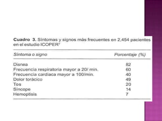 Fisiopatologia La insuficiencia cardiaca derecha producida por varios factores Incremento del estrés de la pared ventricular derechaIsquemia del musculo cardiacoBajo gasto cardiaco ventricular izquierdo 