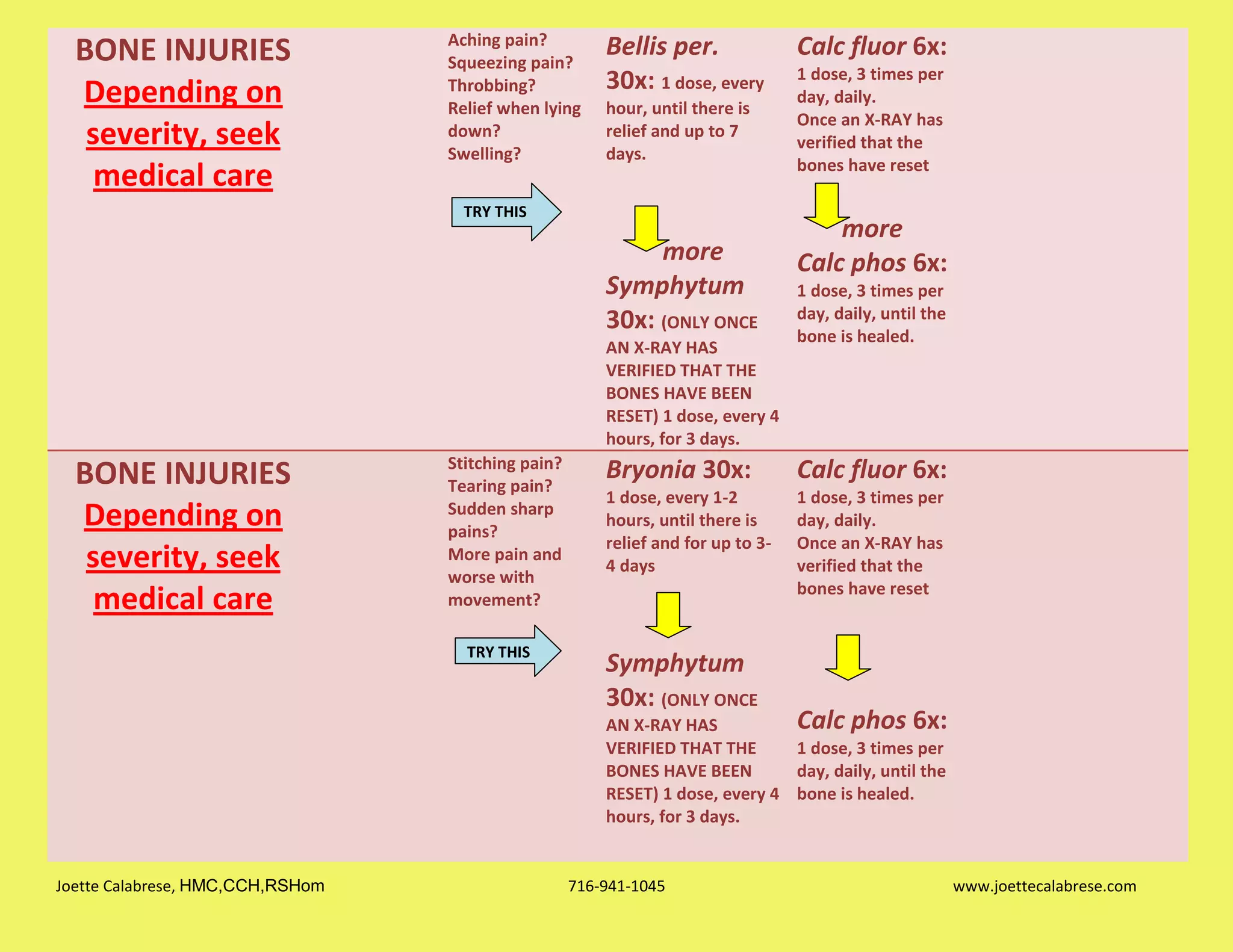 Joette Calabrese, HMC,CCH,RSHom 716-941-1045 www.joettecalabrese.com
BONE INJURIES
Depending on
severity, seek
medical care
Aching pain?
Squeezing pain?
Throbbing?
Relief when lying
down?
Swelling?
Bellis per.
30x: 1 dose, every
hour, until there is
relief and up to 7
days.
more
Symphytum
30x: (ONLY ONCE
AN X-RAY HAS
VERIFIED THAT THE
BONES HAVE BEEN
RESET) 1 dose, every 4
hours, for 3 days.
Calc fluor 6x:
1 dose, 3 times per
day, daily.
Once an X-RAY has
verified that the
bones have reset
more
Calc phos 6x:
1 dose, 3 times per
day, daily, until the
bone is healed.
BONE INJURIES
Depending on
severity, seek
medical care
Stitching pain?
Tearing pain?
Sudden sharp
pains?
More pain and
worse with
movement?
Bryonia 30x:
1 dose, every 1-2
hours, until there is
relief and for up to 3-
4 days
Symphytum
30x: (ONLY ONCE
AN X-RAY HAS
VERIFIED THAT THE
BONES HAVE BEEN
RESET) 1 dose, every 4
hours, for 3 days.
Calc fluor 6x:
1 dose, 3 times per
day, daily.
Once an X-RAY has
verified that the
bones have reset
Calc phos 6x:
1 dose, 3 times per
day, daily, until the
bone is healed.
TRY THIS
TRY THIS
 