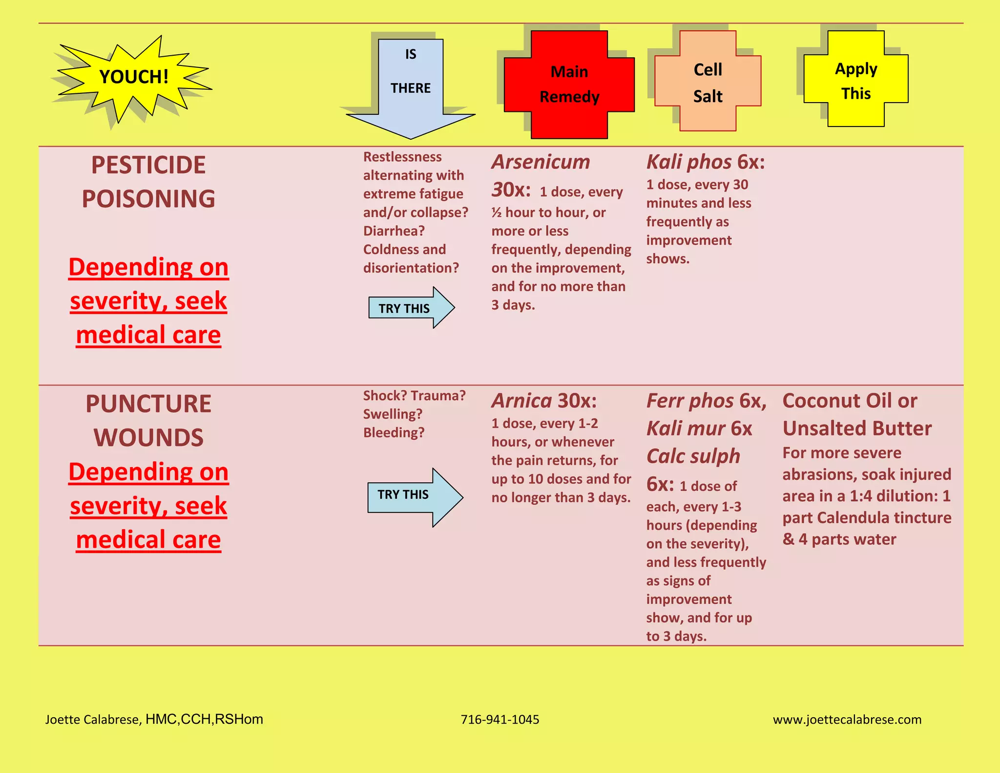 Joette Calabrese, HMC,CCH,RSHom 716-941-1045 www.joettecalabrese.com
PESTICIDE
POISONING
Depending on
severity, seek
medical care
Restlessness
alternating with
extreme fatigue
and/or collapse?
Diarrhea?
Coldness and
disorientation?
Arsenicum
30x: 1 dose, every
½ hour to hour, or
more or less
frequently, depending
on the improvement,
and for no more than
3 days.
Kali phos 6x:
1 dose, every 30
minutes and less
frequently as
improvement
shows.
PUNCTURE
WOUNDS
Depending on
severity, seek
medical care
Shock? Trauma?
Swelling?
Bleeding?
Arnica 30x:
1 dose, every 1-2
hours, or whenever
the pain returns, for
up to 10 doses and for
no longer than 3 days.
Ferr phos 6x,
Kali mur 6x
Calc sulph
6x: 1 dose of
each, every 1-3
hours (depending
on the severity),
and less frequently
as signs of
improvement
show, and for up
to 3 days.
Coconut Oil or
Unsalted Butter
For more severe
abrasions, soak injured
area in a 1:4 dilution: 1
part Calendula tincture
& 4 parts water
TRY THIS
TRY THIS
YOUCH! Cell
Salt
Apply
This
IS
THERE
Main
Remedy
 