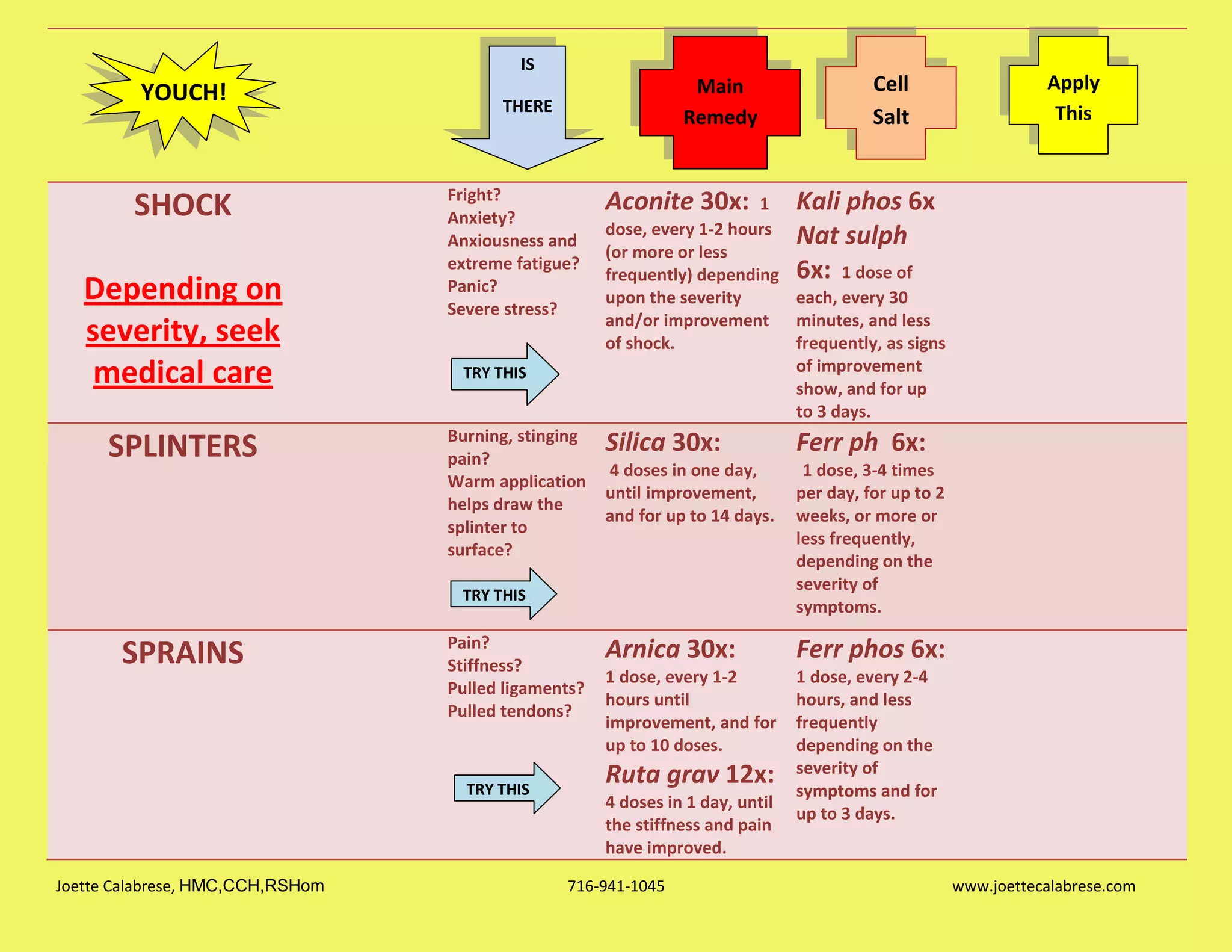 Joette Calabrese, HMC,CCH,RSHom 716-941-1045 www.joettecalabrese.com
SHOCK
Depending on
severity, seek
medical care
Fright?
Anxiety?
Anxiousness and
extreme fatigue?
Panic?
Severe stress?
Aconite 30x: 1
dose, every 1-2 hours
(or more or less
frequently) depending
upon the severity
and/or improvement
of shock.
Kali phos 6x
Nat sulph
6x: 1 dose of
each, every 30
minutes, and less
frequently, as signs
of improvement
show, and for up
to 3 days.
SPLINTERS Burning, stinging
pain?
Warm application
helps draw the
splinter to
surface?
Silica 30x:
4 doses in one day,
until improvement,
and for up to 14 days.
Ferr ph 6x:
1 dose, 3-4 times
per day, for up to 2
weeks, or more or
less frequently,
depending on the
severity of
symptoms.
SPRAINS Pain?
Stiffness?
Pulled ligaments?
Pulled tendons?
Arnica 30x:
1 dose, every 1-2
hours until
improvement, and for
up to 10 doses.
Ruta grav 12x:
4 doses in 1 day, until
the stiffness and pain
have improved.
Ferr phos 6x:
1 dose, every 2-4
hours, and less
frequently
depending on the
severity of
symptoms and for
up to 3 days.
TRY THIS
TRY THIS
TRY THIS
YOUCH! Cell
Salt
Apply
This
IS
THERE
Main
Remedy
 