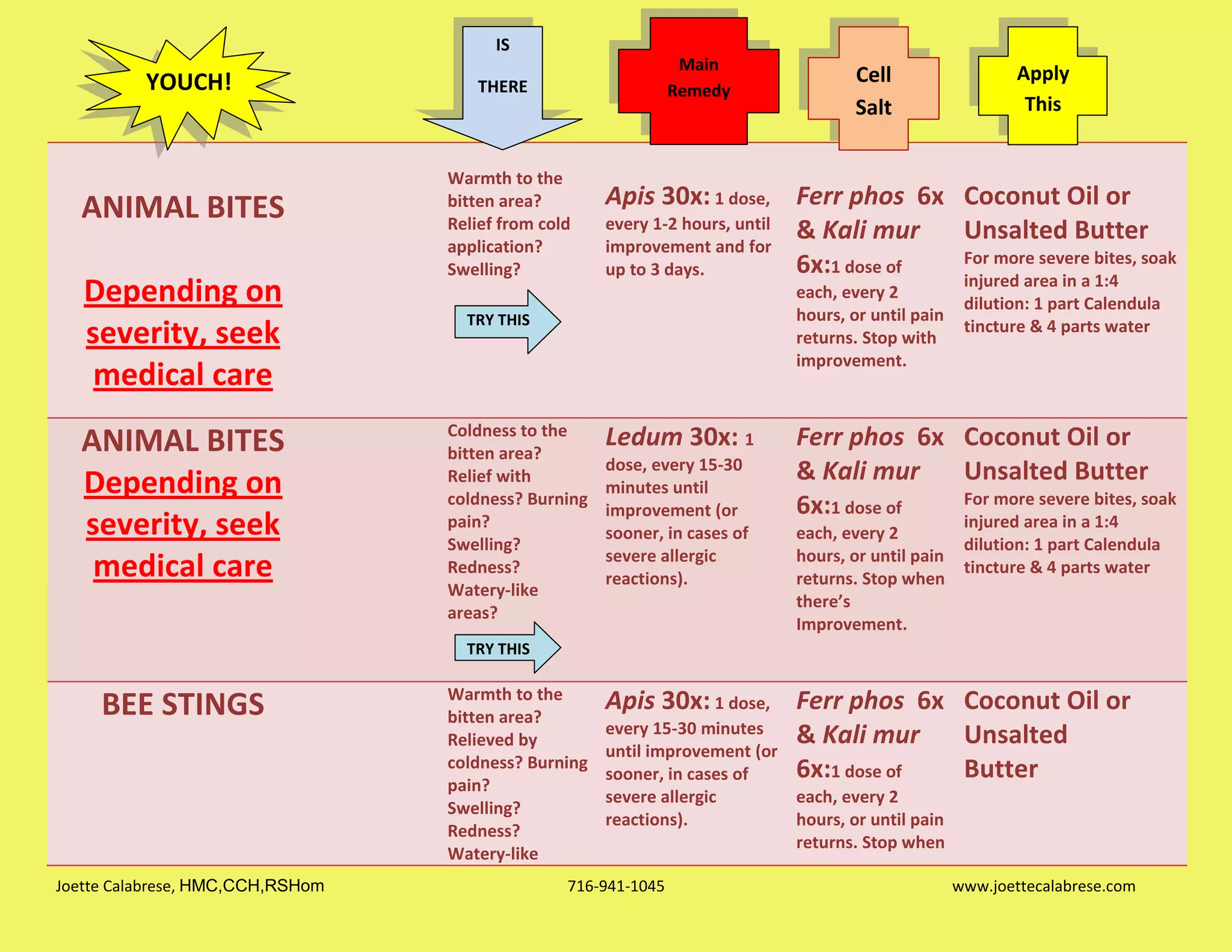 Joette Calabrese, HMC,CCH,RSHom 716-941-1045 www.joettecalabrese.com
ANIMAL BITES
Depending on
severity, seek
medical care
Warmth to the
bitten area?
Relief from cold
application?
Swelling?
Apis 30x: 1 dose,
every 1-2 hours, until
improvement and for
up to 3 days.
Ferr phos 6x
& Kali mur
6x:1 dose of
each, every 2
hours, or until pain
returns. Stop with
improvement.
Coconut Oil or
Unsalted Butter
For more severe bites, soak
injured area in a 1:4
dilution: 1 part Calendula
tincture & 4 parts water
ANIMAL BITES
Depending on
severity, seek
medical care
Coldness to the
bitten area?
Relief with
coldness? Burning
pain?
Swelling?
Redness?
Watery-like
areas?
Ledum 30x: 1
dose, every 15-30
minutes until
improvement (or
sooner, in cases of
severe allergic
reactions).
Ferr phos 6x
& Kali mur
6x:1 dose of
each, every 2
hours, or until pain
returns. Stop when
there’s
Improvement.
Coconut Oil or
Unsalted Butter
For more severe bites, soak
injured area in a 1:4
dilution: 1 part Calendula
tincture & 4 parts water
BEE STINGS Warmth to the
bitten area?
Relieved by
coldness? Burning
pain?
Swelling?
Redness?
Watery-like
Apis 30x: 1 dose,
every 15-30 minutes
until improvement (or
sooner, in cases of
severe allergic
reactions).
Ferr phos 6x
& Kali mur
6x:1 dose of
each, every 2
hours, or until pain
returns. Stop when
Coconut Oil or
Unsalted
Butter
TRY THIS
TRY THIS
YOUCH! Cell
Salt
Apply
This
IS
THERE
Main
Remedy
 