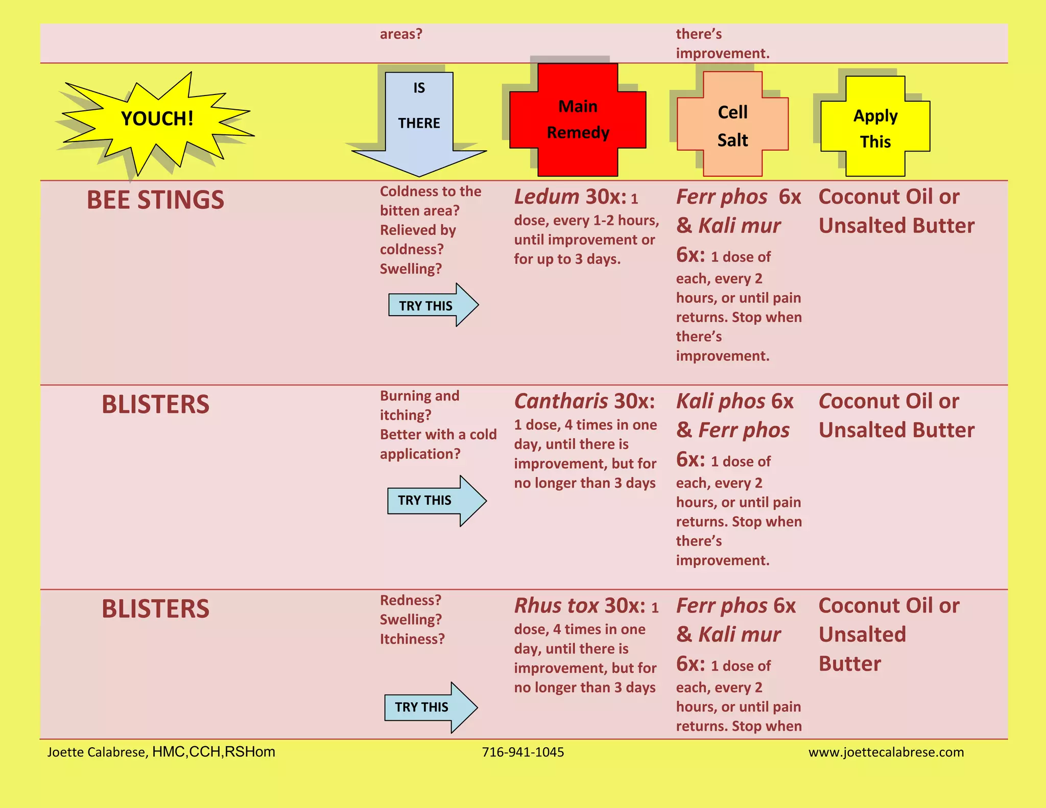 Joette Calabrese, HMC,CCH,RSHom 716-941-1045 www.joettecalabrese.com
areas? there’s
improvement.
BEE STINGS Coldness to the
bitten area?
Relieved by
coldness?
Swelling?
Ledum 30x: 1
dose, every 1-2 hours,
until improvement or
for up to 3 days.
Ferr phos 6x
& Kali mur
6x: 1 dose of
each, every 2
hours, or until pain
returns. Stop when
there’s
improvement.
Coconut Oil or
Unsalted Butter
BLISTERS Burning and
itching?
Better with a cold
application?
Cantharis 30x:
1 dose, 4 times in one
day, until there is
improvement, but for
no longer than 3 days
Kali phos 6x
& Ferr phos
6x: 1 dose of
each, every 2
hours, or until pain
returns. Stop when
there’s
improvement.
Coconut Oil or
Unsalted Butter
BLISTERS Redness?
Swelling?
Itchiness?
Rhus tox 30x: 1
dose, 4 times in one
day, until there is
improvement, but for
no longer than 3 days
Ferr phos 6x
& Kali mur
6x: 1 dose of
each, every 2
hours, or until pain
returns. Stop when
Coconut Oil or
Unsalted
Butter
TRY THIS
TRY THIS
TRY THIS
IS
THERE
Cell
Salt
Main
Remedy
Apply
This
YOUCH!
 