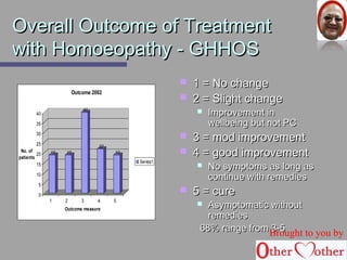 Overall OOuuttccoommee ooff TTrreeaattmmeenntt 
wwiitthh HHoommooeeooppaatthhyy -- GGHHHHOOSS 
Outcome 2002 
19 19 
40 
22 
19 
40 
35 
30 
25 
20 
15 
10 
5 
0 
No. of 
patients 
1 2 3 4 5 
Outcome measure 
Series1 
 11 == NNoo cchhaannggee 
 22 == SSlliigghhtt cchhaannggee 
 IImmpprroovveemmeenntt iinn 
wweellllbbeeiinngg bbuutt nnoott PPCC 
 33 == mmoodd iimmpprroovveemmeenntt 
 44 == ggoooodd iimmpprroovveemmeenntt 
 NNoo ssyymmppttoommss aass lloonngg aass 
ccoonnttiinnuuee wwiitthh rreemmeeddiieess 
 55 == ccuurree 
 AAssyymmppttoommaattiicc wwiitthhoouutt 
rreemmeeddiieess 
6688%% rraannggee ffrroomm B33r--o55ught to you by 
 