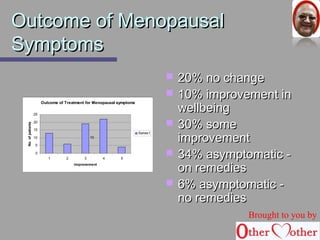 OOuuttccoommee ooff MMeennooppaauussaall 
SSyymmppttoommss 
Outcome of Treatment for Menopausal symptoms 
25 
20 
15 
10 
5 
0 
1 2 3 4 5 
Improvement 
No. of patients 
Series1 
10 
 2200%% nnoo cchhaannggee 
 1100%% iimmpprroovveemmeenntt iinn 
wweellllbbeeiinngg 
 3300%% ssoommee 
iimmpprroovveemmeenntt 
 3344%% aassyymmppttoommaattiicc -- 
oonn rreemmeeddiieess 
 66%% aassyymmppttoommaattiicc -- 
nnoo rreemmeeddiieess 
Brought to you by 
 