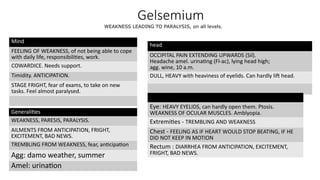 Gelsemium
Mind
FEELING OF WEAKNESS, of not being able to cope
with daily life, responsibilities, work.
COWARDICE. Needs support.
Timidity. ANTICIPATION.
STAGE FRIGHT, fear of exams, to take on new
tasks. Feel almost paralysed.
Generalities
WEAKNESS, PARESIS, PARALYSIS.
AILMENTS FROM ANTICIPATION, FRIGHT,
EXCITEMENT, BAD NEWS.
TREMBLING FROM WEAKNESS, fear, anticipation
Agg: damo weather, summer
Amel: urination
head
OCCIPITAL PAIN EXTENDING UPWARDS (Sil).
Headache amel. urinating (Fl-ac), lying head high;
agg. wine, 10 a.m.
DULL, HEAVY with heaviness of eyelids. Can hardly lift head.
Eye: HEAVY EYELIDS, can hardly open them. Ptosis.
WEAKNESS OF OCULAR MUSCLES. Amblyopia.
Extremities - TREMBLING AND WEAKNESS
Chest - FEELING AS IF HEART WOULD STOP BEATING, IF HE
DID NOT KEEP IN MOTION
Rectum : DIARRHEA FROM ANTICIPATION, EXCITEMENT,
FRIGHT, BAD NEWS.
WEAKNESS LEADING TO PARALYSIS, on all levels.
 