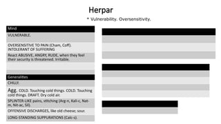 Herpar
Mind
VULNERABLE.
OVERSENSITIVE TO PAIN (Cham, Coff).
INTOLERANT OF SUFFERING
React ABUSIVE, ANGRY, RUDE, when they feel
their security is threatened. Irritable.
Generalities
CHILLY.
Agg. COLD. Touching cold things. COLD. Touching
cold things. DRAFT. Dry cold air.
SPLINTER-LIKE pains, stitching (Arg-n, Kali-c, Nat-
m, Nit-ac, Sil).
OFFENSIVE DISCHARGES, like old cheese; sour.
LONG-STANDING SUPPURATIONS (Calc-s).
* Vulnerability. Oversensitivity.
 