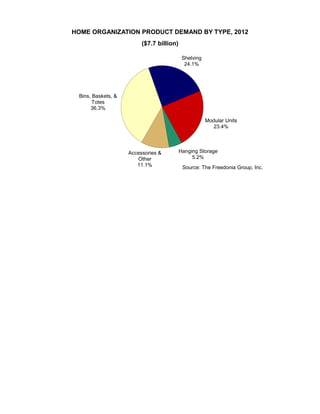 HOME ORGANIZATION PRODUCT DEMAND BY TYPE, 2012
($7.7 billion)
Bins, Baskets, &
Totes
36.3%
Shelving
24.1%
Modular Units
23.4%
Hanging Storage
5.2%
Accessories &
Other
11.1% Source: The Freedonia Group, Inc.
 