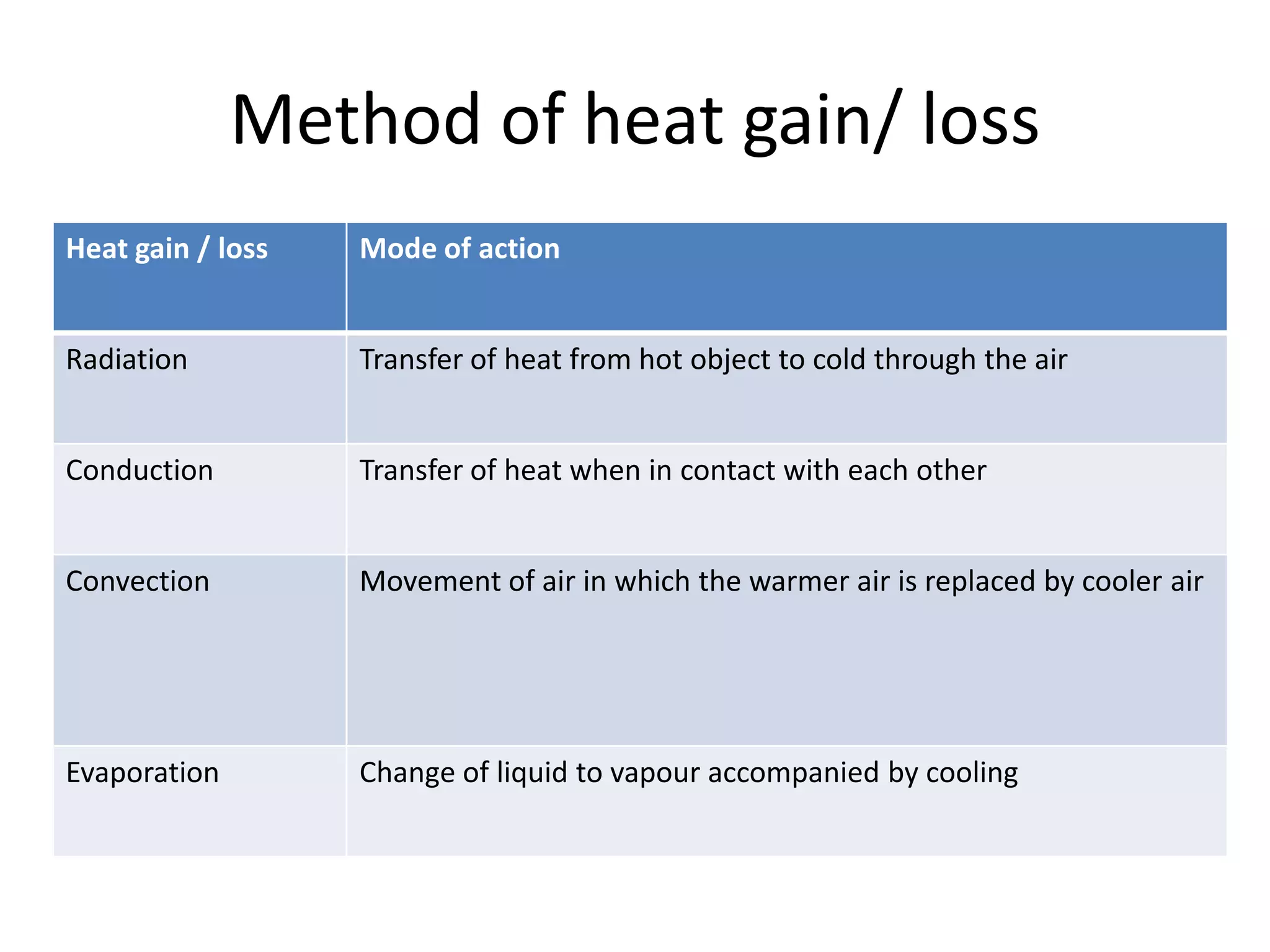 Method of heat gain/ loss
Heat gain / loss Mode of action
Radiation Transfer of heat from hot object to cold through the air
Conduction Transfer of heat when in contact with each other
Convection Movement of air in which the warmer air is replaced by cooler air
Evaporation Change of liquid to vapour accompanied by cooling
 