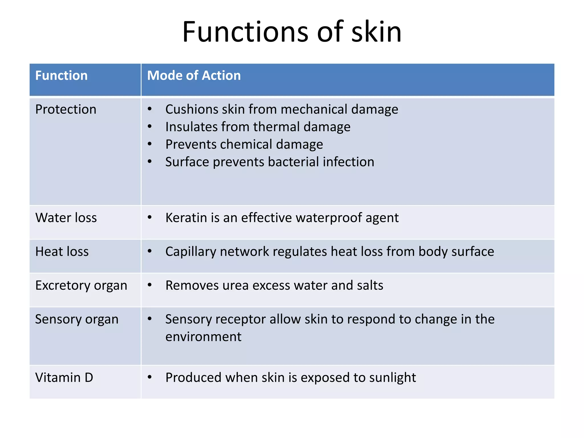 Functions of skin
Function Mode of Action
Protection • Cushions skin from mechanical damage
• Insulates from thermal damage
• Prevents chemical damage
• Surface prevents bacterial infection
Water loss • Keratin is an effective waterproof agent
Heat loss • Capillary network regulates heat loss from body surface
Excretory organ • Removes urea excess water and salts
Sensory organ • Sensory receptor allow skin to respond to change in the
environment
Vitamin D • Produced when skin is exposed to sunlight
 