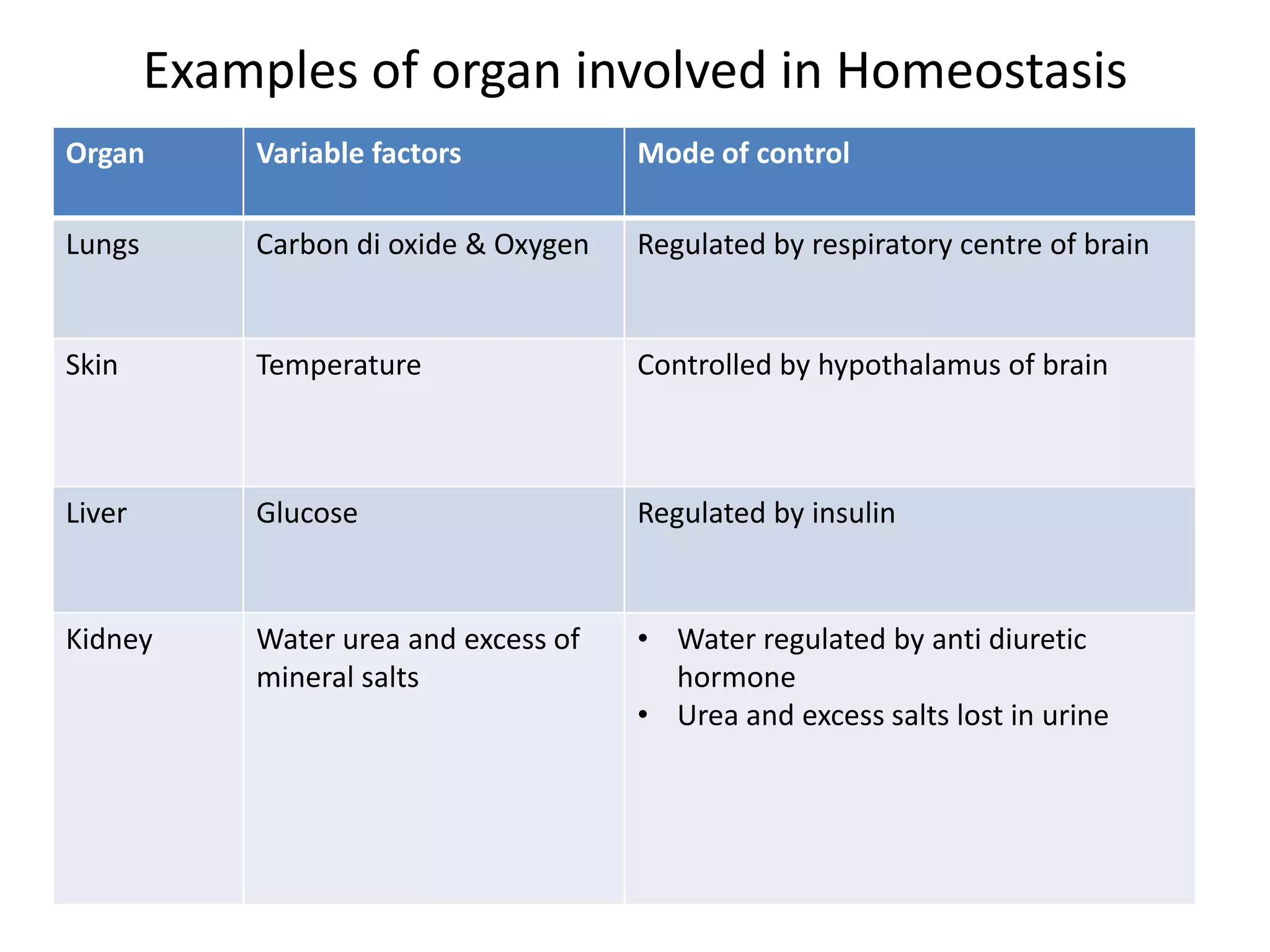 Examples of organ involved in Homeostasis
Organ Variable factors Mode of control
Lungs Carbon di oxide & Oxygen Regulated by respiratory centre of brain
Skin Temperature Controlled by hypothalamus of brain
Liver Glucose Regulated by insulin
Kidney Water urea and excess of
mineral salts
• Water regulated by anti diuretic
hormone
• Urea and excess salts lost in urine
 