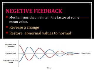 NEGETIVE FEEDBACK 
 Mechanisms that maintain the factor at some 
mean value. 
 Reverse a change 
 Restore abnormal values to normal 
 