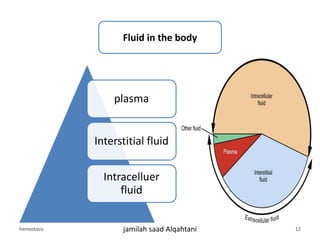 Fluid in the body
plasma
Interstitial fluid
Intracelluer
fluid
hemostasis jamilah saad Alqahtani 12
 