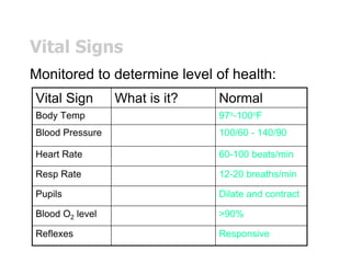 Vital Signs
Monitored to determine level of health:
Vital Sign What is it? Normal
Body Temp 97o-100oF
Blood Pressure 100/60 - 140/90
Heart Rate 60-100 beats/min
Resp Rate 12-20 breaths/min
Pupils Dilate and contract
Blood O2 level >90%
Reflexes Responsive
 