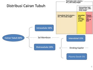 Distribusi Cairan Tubuh
5
Cairan Tubuh 60%
Intraseluler 40%
Ekstraseluler 20%
Sel Membran Interstisial 15%
Plasma Darah 5%
Dinding Kapiler
 
