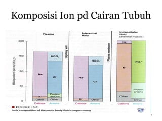 7
Komposisi Ion pd Cairan Tubuh
 
