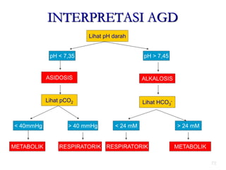 72
INTERPRETASI AGD
Lihat pH darah
pH < 7,35 pH > 7,45
ASIDOSIS ALKALOSIS
Lihat pCO2 Lihat HCO3
-
< 40mmHg > 40 mmHg < 24 mM > 24 mM
METABOLIK
RESPIRATORIK
RESPIRATORIK
METABOLIK
 