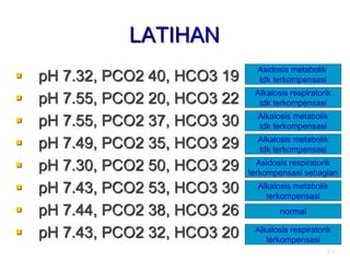 74
LATIHAN
 pH 7.32, PCO2 40, HCO3 19
 pH 7.55, PCO2 20, HCO3 22
 pH 7.55, PCO2 37, HCO3 30
 pH 7.49, PCO2 35, HCO3 29
 pH 7.30, PCO2 50, HCO3 29
 pH 7.43, PCO2 53, HCO3 30
 pH 7.44, PCO2 38, HCO3 26
 pH 7.43, PCO2 32, HCO3 20
Asidosis metabolik
tdk terkompensasi
Alkalosis respiratorik
tdk terkompensasi
Alkalosis metabolik
tdk terkompensasi
Alkalosis metabolik
tdk terkompensasi
Asidosis respiratorik
terkompensasi sebagian
Alkalosis respiratorik
terkompensasi
normal
Alkalosis metabolik
terkompensasi
 