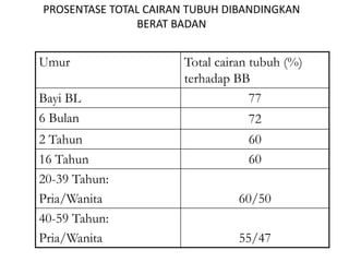 PROSENTASE TOTAL CAIRAN TUBUH DIBANDINGKAN
BERAT BADAN
Umur Total cairan tubuh (%)
terhadap BB
Bayi BL 77
6 Bulan 72
2 Tahun 60
16 Tahun 60
20-39 Tahun:
Pria/Wanita 60/50
40-59 Tahun:
Pria/Wanita 55/47
 