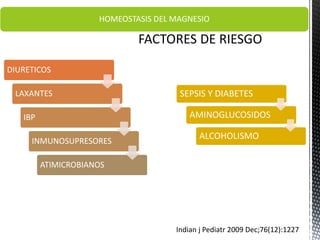 HOMEOSTASIS DEL MAGNESIO
DIURETICOS
LAXANTES
IBP
INMUNOSUPRESORES
ATIMICROBIANOS
SEPSIS Y DIABETES
AMINOGLUCOSIDOS
ALCOHOLISMO
Indian j Pediatr 2009 Dec;76(12):1227
 