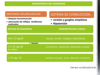 HOMEOSTASIS DEL MAGNESIO
SINTOMAS NEUROLOGICOS:
• bloqueo neuromuscular
• atenuación de reflejos tendinosos
profundos
• Parálisis facial
• Debilidad muscular
SISTEMA DE CONDUCCION:
• corazón y ganglios simpáticos
• Hipotensión
• Efectos de cardiotoxicidad
J Ren Nutr. Jan 2012;22(1):19-26.
OTROS:
• Nausea
• Vomito
• Eritema cutáneo
NIVELES DE MAGNESIO MANIFESTACION CLINICA
4.8-7.2 mg/dl nausea ,vomito, letargia e hiporeflexia
7.2-12 mg /dl somnolencia , hipotensión, bradicardia y perdida
de reflejos
> 12 mg / dl paralasis muscular , coma , depresión respiratoria
 
