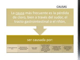 ser causada por:
un ingesta deficiente de
cloro,
administración de
soluciones intravenosas
carentes de cloro
Ayuno / dieta
hiposodica
Las pérdidas digestivas
(vómitos repetidos,
diarreas, cirugía
gástrica, aspiración
continua de contenido
gástrico, ileostomía y
fístulas)
Las pérdidas renales
(tratamiento con
diuréticos) sobre todo
los tiacídicos.
Las situaciones de
alcalosis metabólica,
déficit de sodio y
potasio.
La causa más frecuente es la pérdida
de cloro, bien a través del sudor, el
tracto gastrointestinal o el riñón,
 