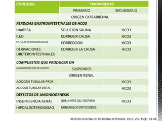 ETIOLOGIA TRATAMIENTO
PRIMARIO SECUNDARIO
ORIGEN EXTRARRENAL
PERDIDAS GASTROINTESTINALES DE HCO3
DIARREA SOLUCION SALINA HCO3
ILEO CORREGIR CAUSA HCO3
FISTULAS PERIPANCREATICAS CORRECCION HCO3
DERIVACIONES
URETEROINTESTINALES
CORREGIR LA CAUSA HCO3
COMPUESTOS QUE PRODUCEN OH
ADMINISTRACION DE ACIDOS SUSPENDER
ORIGEN RENAL
ACIDOSIS TUBULAR PROX HCO3
ACIDOSIS TUBULAR DISTAL HCO3
DEFECTOS DE AMONIOGENESIS
INSUFICIENCIA RENAL QUELANTES DEL FOSFORO HCO3
HIPOALDOTERONISMO MINERALOCORTICOIDES
REVISTA CHILENA DE MEDICINA INTENSIVA. 2010; VOL 25(1): 39-48
 