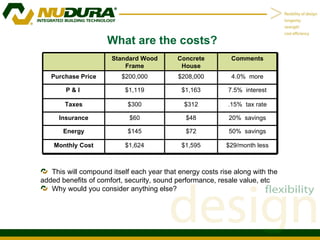 What are the costs? This will compound itself each year that energy costs rise along with the added benefits of comfort, security, sound performance, resale value, etc  Why would you consider anything else? 50%  savings $72 $145 Energy $29/month less $1,595 $1,624 Monthly Cost 20%  savings $48 $60 Insurance .15%  tax rate $312 $300 Taxes 7.5%  interest $1,163 $1,119 P & I  4.0%  more $208,000 $200,000 Purchase Price Comments Concrete House Standard Wood Frame 