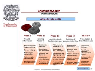ChampionSearch
                                                  Personalberatung

                                                 Ablaufsystematik
Vorgehensweise
im Phasenmodell




                   Phase I                 Phase II                 Phase III                    Phase IV                   Phase V
                    Projekt-               Briefing             Identifikation &    Selektion &      Präsentation &
                  Information              Research            Telefoninterviews persönl. Interview Projektabschluss

                                              Selektion der              Telefonische Vor-       Biographisches
                    Anforderungprofil u.                                                                                  Terminkoord./
                                              Zielfirmen                 gespräche (ca.3)        Interview (ca. 2,5 h)
                    Aufgabenstellung                                                                                      Einladung
                                              Identifikation             Screening der           Erstellung der 1.
                    Betriebsrundgang                                                                                      Vorstellungs-
                                              pot. Kandidaten            Bew.- Unterlagen        Beurteilung              Gespräche
                    Festlegung der                                                                                        (Moderation durch
                                              Erstellung des             Profilabgleich über     Rückspr. /Mandant
                    Suchstrategie                                                                                         Berater)
                                              Exposees                   Eignungsdiagnostik      wg Einschätzung
                    Abstimmung der                                                                                        Evaluierung der
                                              Identifikation             Erstll. Statusbericht   Auswahl der besten
                    Zielfirmenliste                                                                                       Gespräche
                                              relev. Suchwege            u. erster Shortlist     3 Kandidaten
                    Korrektur Profiling                                                                                   Einholen von
                                              Formulieren des            Vorauswahl/Einla-       Erstellung ausführl.
                    durch Mandanten                                                                                       Referenzen
                                              Anzeigentextes             dung geeign. Kan-       Vertraul. Berichte       Abschlussreport
                                                                         didaten


                                                                                                                     Exec utive Searc h   16
                                      Copyright © 2010 ChampionSearch Personalberatung
 