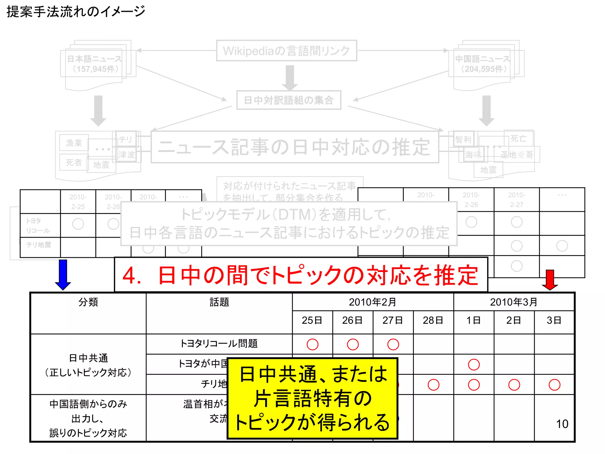 提案手法流れのイメージ

                                              Wikipediaの言語間リンク
          日本語ニュース                                                                    中国語ニュース
           （157,945件）                                                                 （204,595件）


                                                   日中対訳語組の集合


                        チリ                                                           智利             死亡
          漁業
                  ・・・   津波           ニュース記事の日中対応の推定                                   海啸
                                                                                              ・・・
                                                                                                   圣地亚哥
          死者      地震
                                                                                              地震

                                              対応が付けられたニュース記事
                                                                             2010-    2010-         2010-      ・・・
          2010-    2010-     2010-    ・・・     を抽出して、部分集合を作る
           2-25     2-26     2-27                                             2-25     2-26          2-27
 日本語
 トヨタ
                               トピックモデル（DTM）を適用して，
                                              トヨタ
                                                   ◯                                   ◯            ◯
                                                                                                             中国語
ニュース       ◯        ◯        ◯                                                                              ニュース
 リコール
部分集合
                           日中各言語のニュース記事におけるトピックの推定
                                              リコール

                                              チリ地震                                                          部分集合
 チリ地震
 （791件）                      ◯        ◯                                                             ◯          ◯
                                                                                                            （1,361件）
                                                                     温首相がネ
                                                                                                    ◯
                           4. 日中の間でトピックの対応を推定                        ットで交流



            分類                              話題                 2010年2月                         2010年3月
                                                        25日    26日     27日    28日      1日           2日       3日

                                      トヨタリコール問題          ◯     ◯        ◯
        日中共通
                                      トヨタが中国で謝罪                                        ◯
     （正しいトピック対応）
                                             日中共通、または◯
                                            チリ地震                               ◯       ◯            ◯         ◯
      中国語側からのみ                         温首相がネットで片言語特有の
        出力し、
      誤りのトピック対応
                                          交流
                                             トピックが得られる◯                                                        10
 