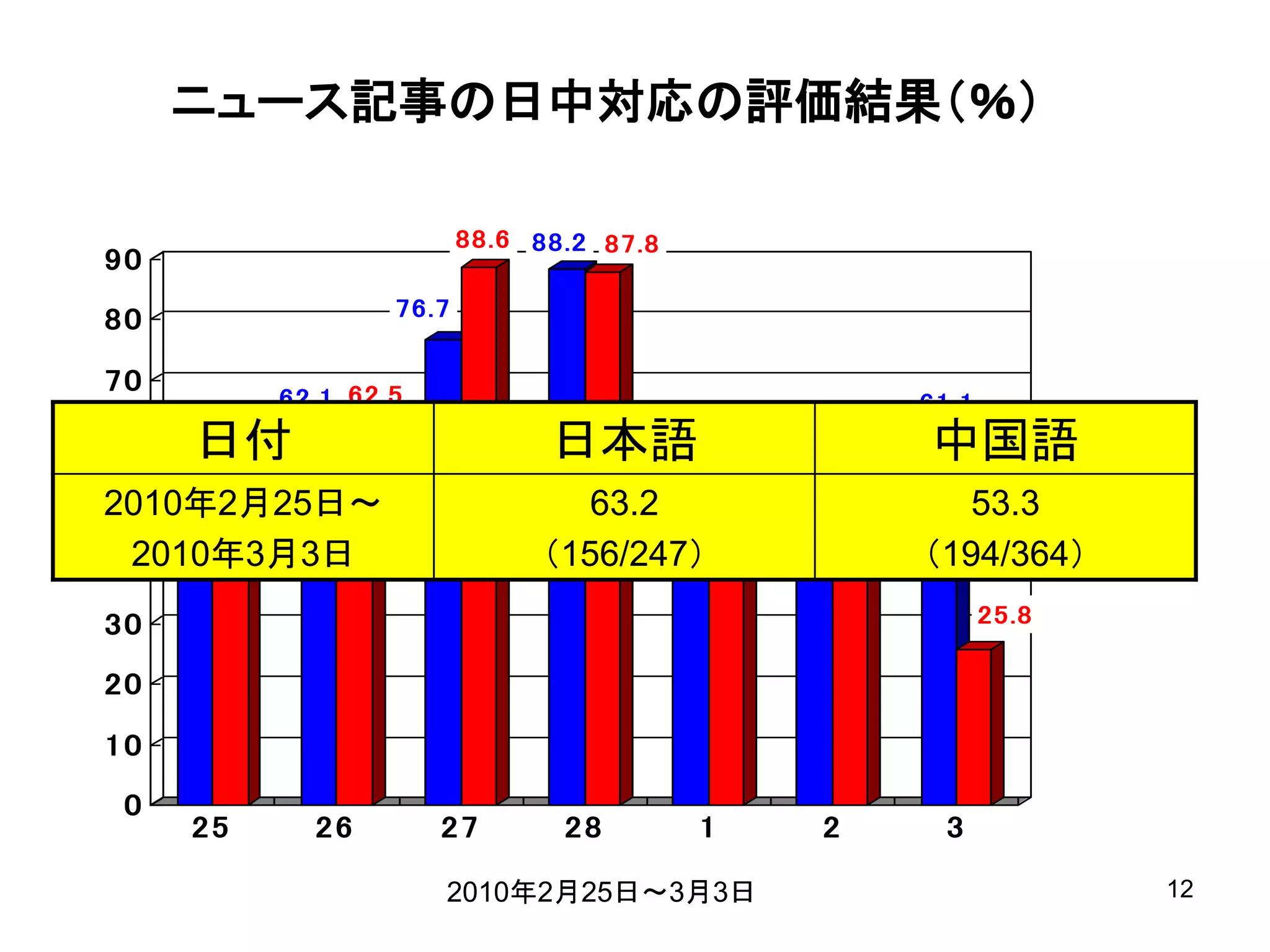 ニュース記事の日中対応の評価結果（％）

                          88.6 88.2 87.8
90

80                 76.7

70
           62.1 62.5                                                 61.1
                                           58.7
60    日付
     53
       54.8                     日本語               54.7               中国語
50
2010年2月25日～                        63.2                  43.5           53.3
                                                                40                 日本語
 2010年3月3日
40                              （156/247）                            （194/364）     中国語


30                                                                          25.8

20

10

 0
      25      26       27        28          1             2           3

                       2010年2月25日～3月3日                                               12
 