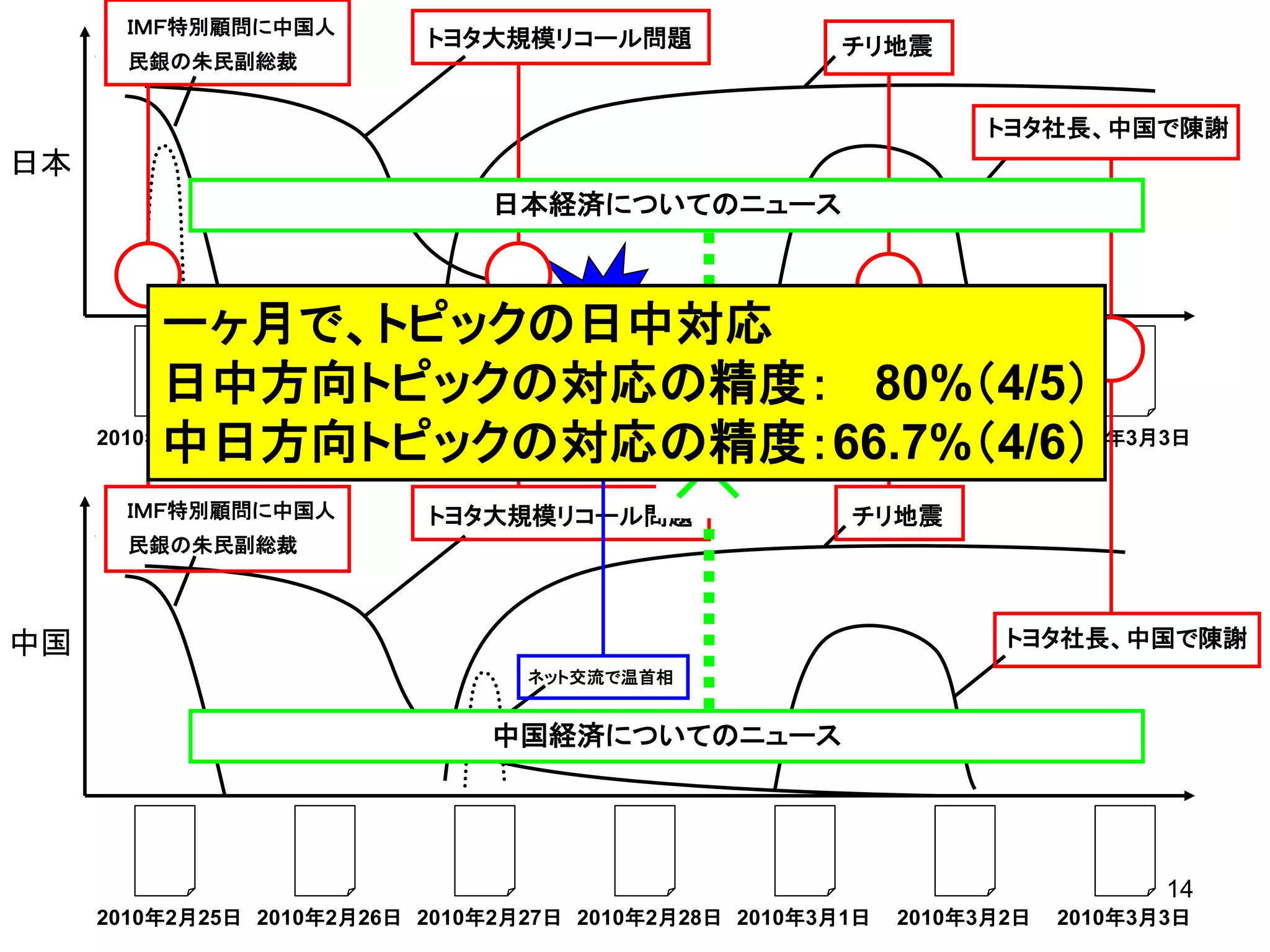 ＩＭＦ特別顧問に中国人
                           トヨタ大規模リコール問題                 チリ地震
       民銀の朱民副総裁


                                                                   トヨタ社長、中国で陳謝
日本
                                日本経済についてのニュース



          一ヶ月で、トピックの日中対応
          日中方向トピックの対応の精度： 80%（4/5）
          中日方向トピックの対応の精度：66.7%（4/6）
                                            ☓
     2010年2月25日 2010年2月26日 2010年2月27日 2010年2月28日 2010年3月1日 2010年3月2日 2010年3月3日


       ＩＭＦ特別顧問に中国人         トヨタ大規模リコール問題                 チリ地震
       民銀の朱民副総裁



中国                                                                  トヨタ社長、中国で陳謝
                                  ネット交流で温首相


                                中国経済についてのニュース




                                                                                14
     2010年2月25日 2010年2月26日 2010年2月27日 2010年2月28日 2010年3月1日   2010年3月2日   2010年3月3日
 