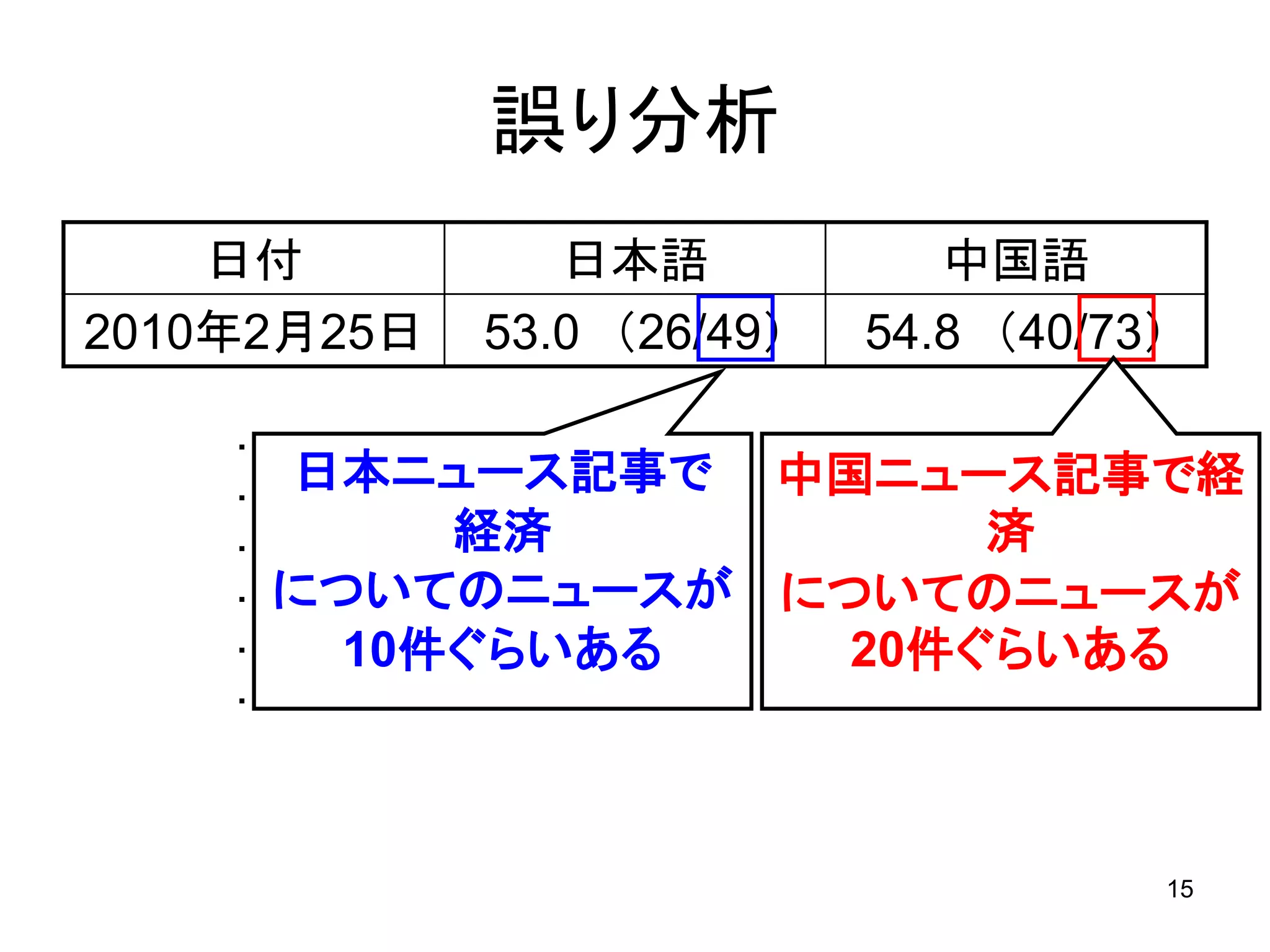誤り分析
    日付          日本語            中国語
2010年2月25日   53.0 （26/49）   54.8 （40/73）

    ・              ・               ・
    ・
        日本ニュース記事で 中国ニュース記事で経
                 ・         ・
    ・        経済  ・       済 ・
    ・   についてのニュースが についてのニュースが
                 ・         ・
    ・     10件ぐらいある
                 ・   20件ぐらいある
                           ・
    ・              ・               ・




                                       15
 