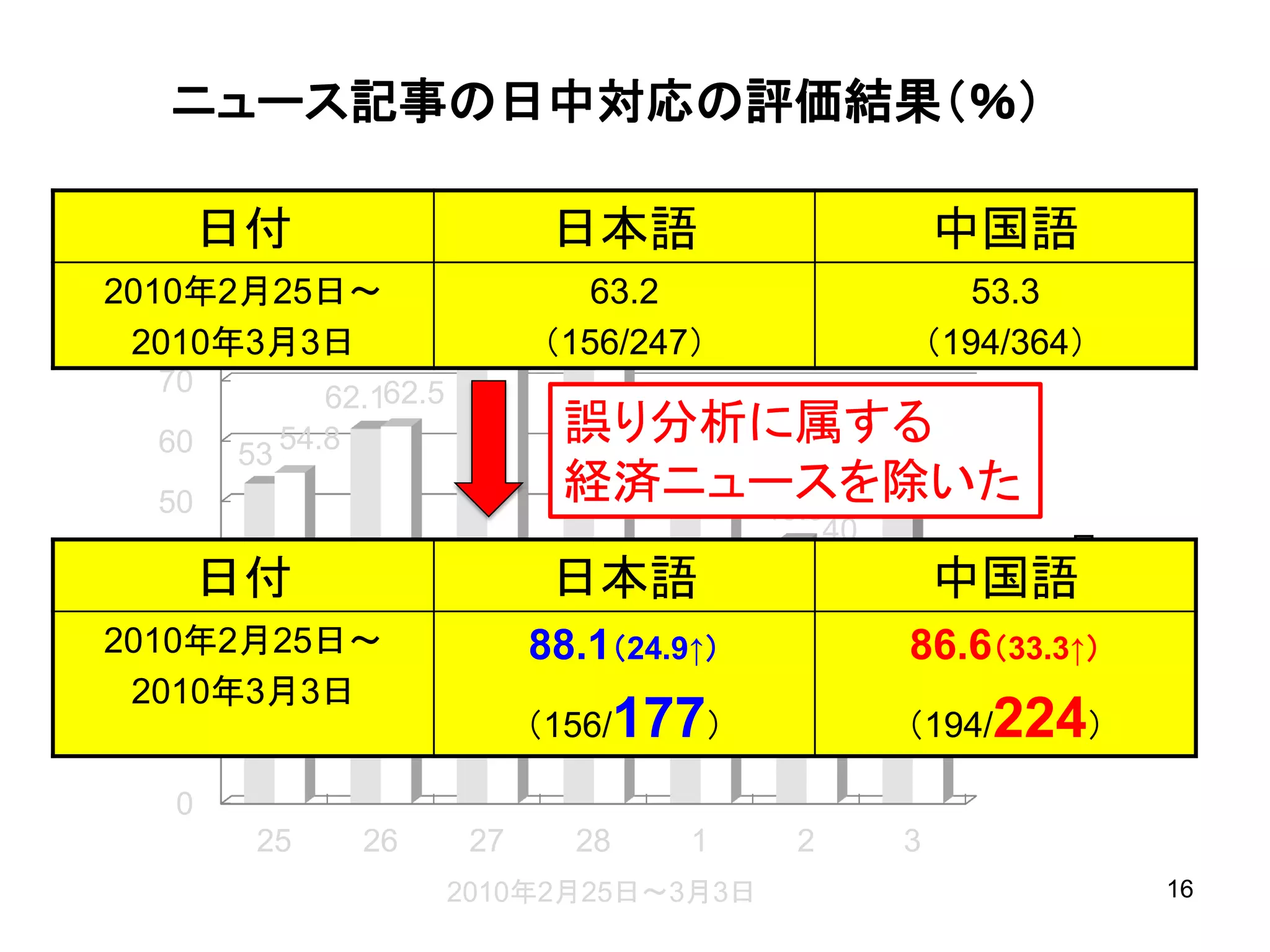 ニュース記事の日中対応の評価結果（％）

       日付                     日本語
                         88.6 88.2 87.8                  中国語
  90
2010年2月25日～         76.7         63.2                       53.3
   80
 2010年3月3日                    （156/247）                  （194/364）
  70
             62.162.5                     61.1
                               誤り分析に属する
                                 58.7
  60   53 54.8                       54.7

  50                           経済ニュースを除いた
                                   43.5
                                                40
  40                                                            日…
       日付                      日本語                       中国語
  30                                                     25.8
2010年2月25日～                   88.1（24.9↑）            86.6（33.3↑）
   20
 2010年3月3日
  10
                              （156/177）              （194/224）

   0
        25     26        27     28     1    2        3
                        2010年2月25日～3月3日                              16
 