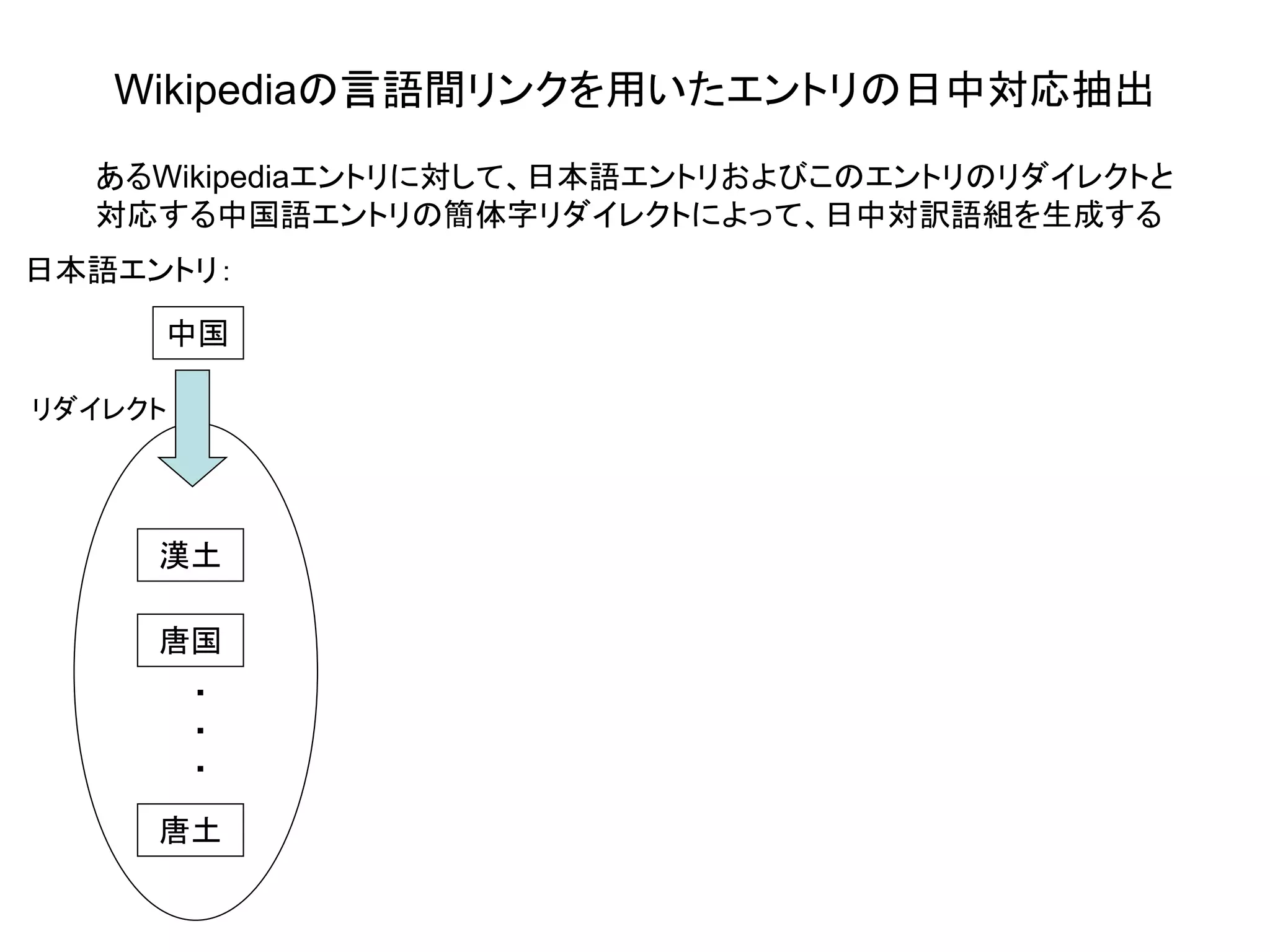 Wikipediaの言語間リンクを用いたエントリの日中対応抽出
  あるWikipediaエントリに対して、日本語エントリおよびこのエントリのリダイレクトと
  対応する中国語エントリの簡体字リダイレクトによって、日中対訳語組を生成する
日本語エントリ：

     中国

リダイレクト




     漢土

     唐国
         ・
         ・
         ・
     唐土
 