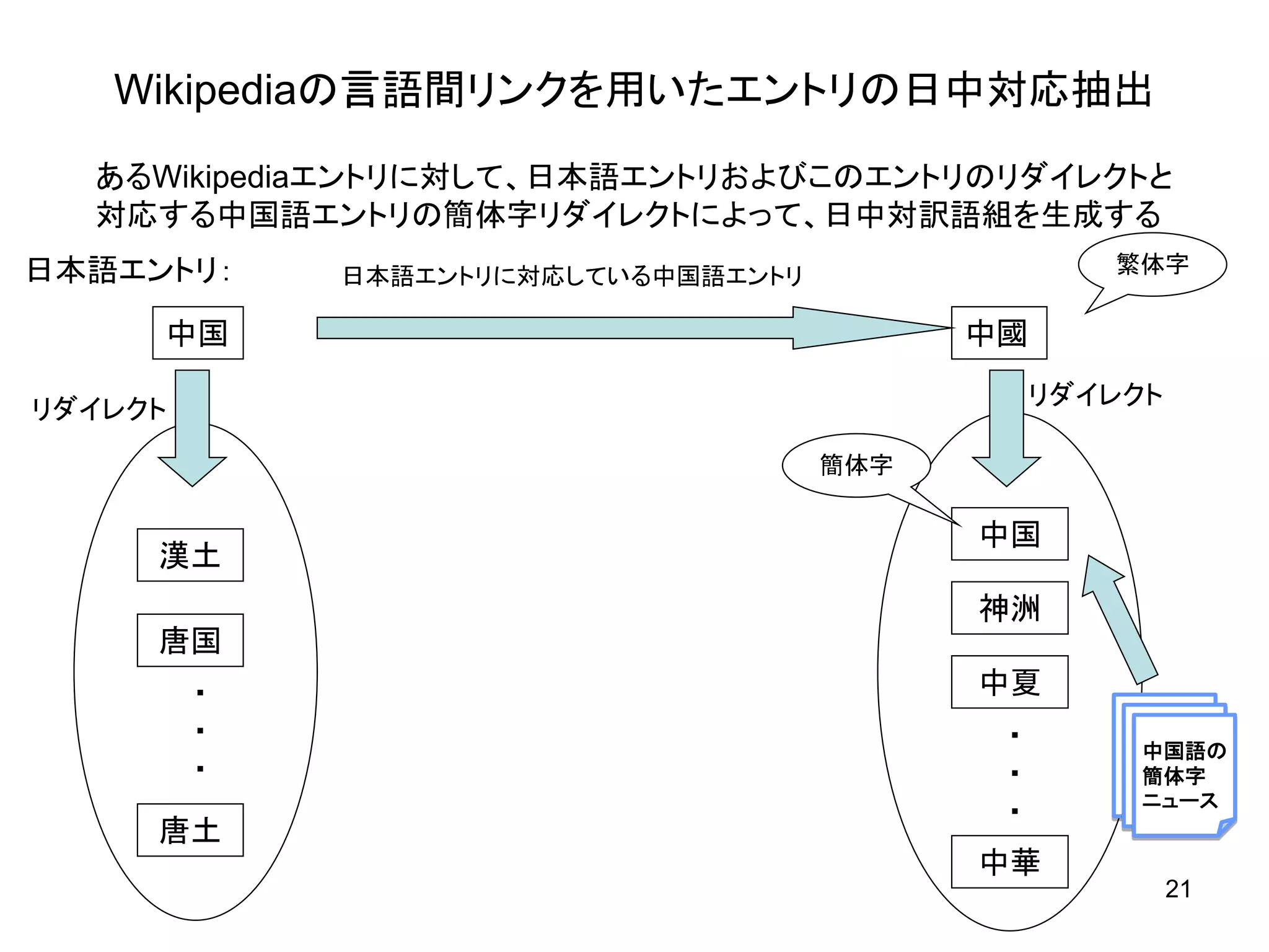 Wikipediaの言語間リンクを用いたエントリの日中対応抽出
  あるWikipediaエントリに対して、日本語エントリおよびこのエントリのリダイレクトと
  対応する中国語エントリの簡体字リダイレクトによって、日中対訳語組を生成する
日本語エントリ：     日本語エントリに対応している中国語エントリ                 繁体字

     中国                                    中國
                                                リダイレクト
リダイレクト
                                     簡体字

                                           中国
     漢土
                                           神洲
     唐国
         ・                                 中夏
         ・                                  ・        中国語の
         ・                                  ・        簡体字
                                                     ニュース
                                            ・
     唐土
                                           中華
                                                         21
 