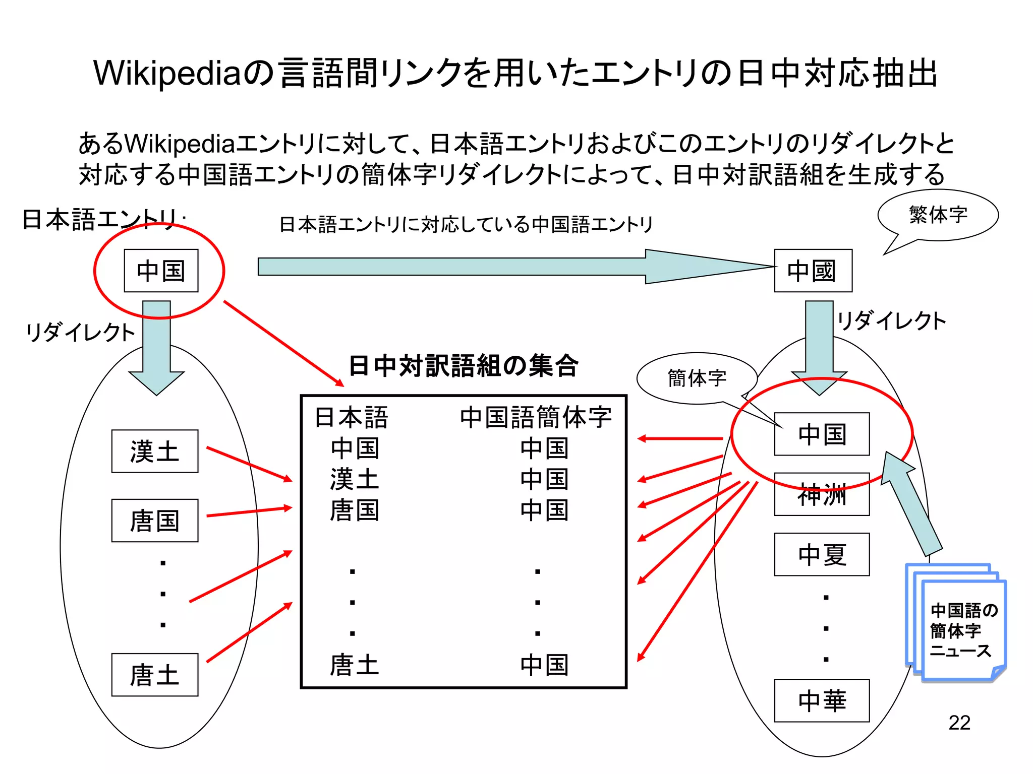 Wikipediaの言語間リンクを用いたエントリの日中対応抽出
  あるWikipediaエントリに対して、日本語エントリおよびこのエントリのリダイレクトと
  対応する中国語エントリの簡体字リダイレクトによって、日中対訳語組を生成する
日本語エントリ：     日本語エントリに対応している中国語エントリ                 繁体字

     中国                                    中國
                                                リダイレクト
リダイレクト
                日中対訳語組の集合            簡体字

              日本語      中国語簡体字
                                           中国
     漢土        中国        中国
               漢土        中国
                                           神洲
     唐国        唐国        中国

         ・                                 中夏
                ・         ・
         ・      ・         ・                 ・        中国語の
         ・      ・         ・                 ・        簡体字
                                                     ニュース
               唐土         中国                ・
     唐土
                                           中華
                                                         22
 