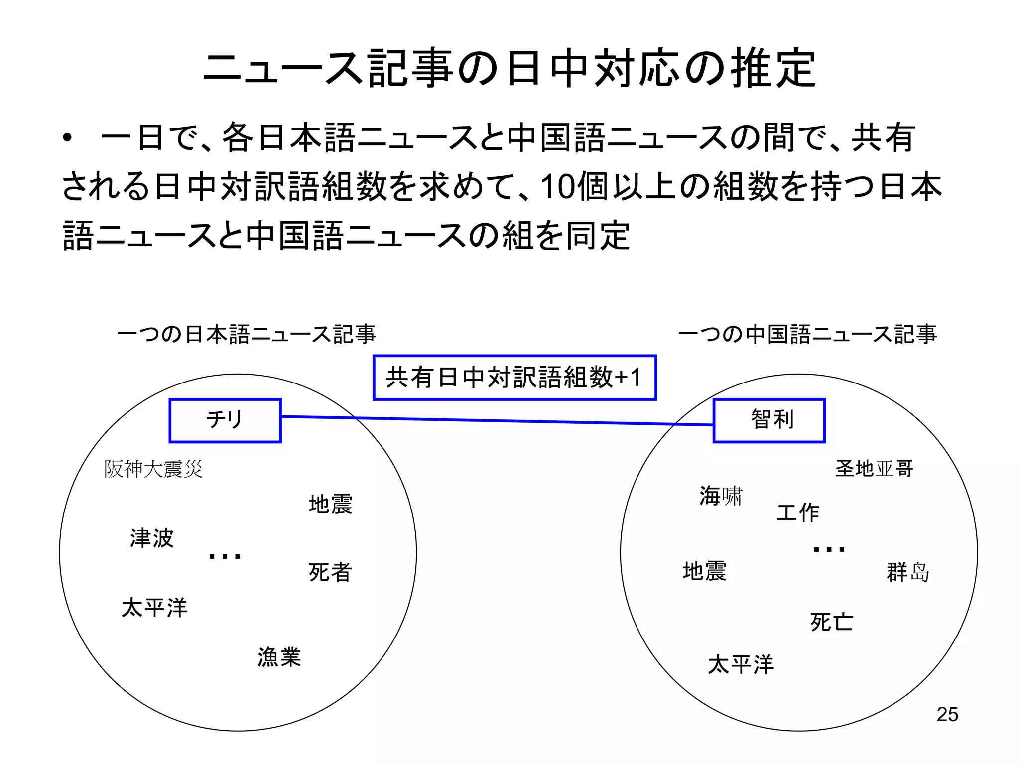 ニュース記事の日中対応の推定
• 一日で、各日本語ニュースと中国語ニュースの間で、共有
される日中対訳語組数を求めて、10個以上の組数を持つ日本
語ニュースと中国語ニュースの組を同定

 一つの日本語ニュース記事                          一つの中国語ニュース記事
                         共有日中対訳語組数+1
         チリ                                 智利

 阪神大震災                                             圣地亚哥
                    地震                 海啸
                                              工作
  津波
         ・・・                                     ・・・
                    死者                 地震              群岛
 太平洋
                                                 死亡
               漁業                       太平洋

                                                            25
 