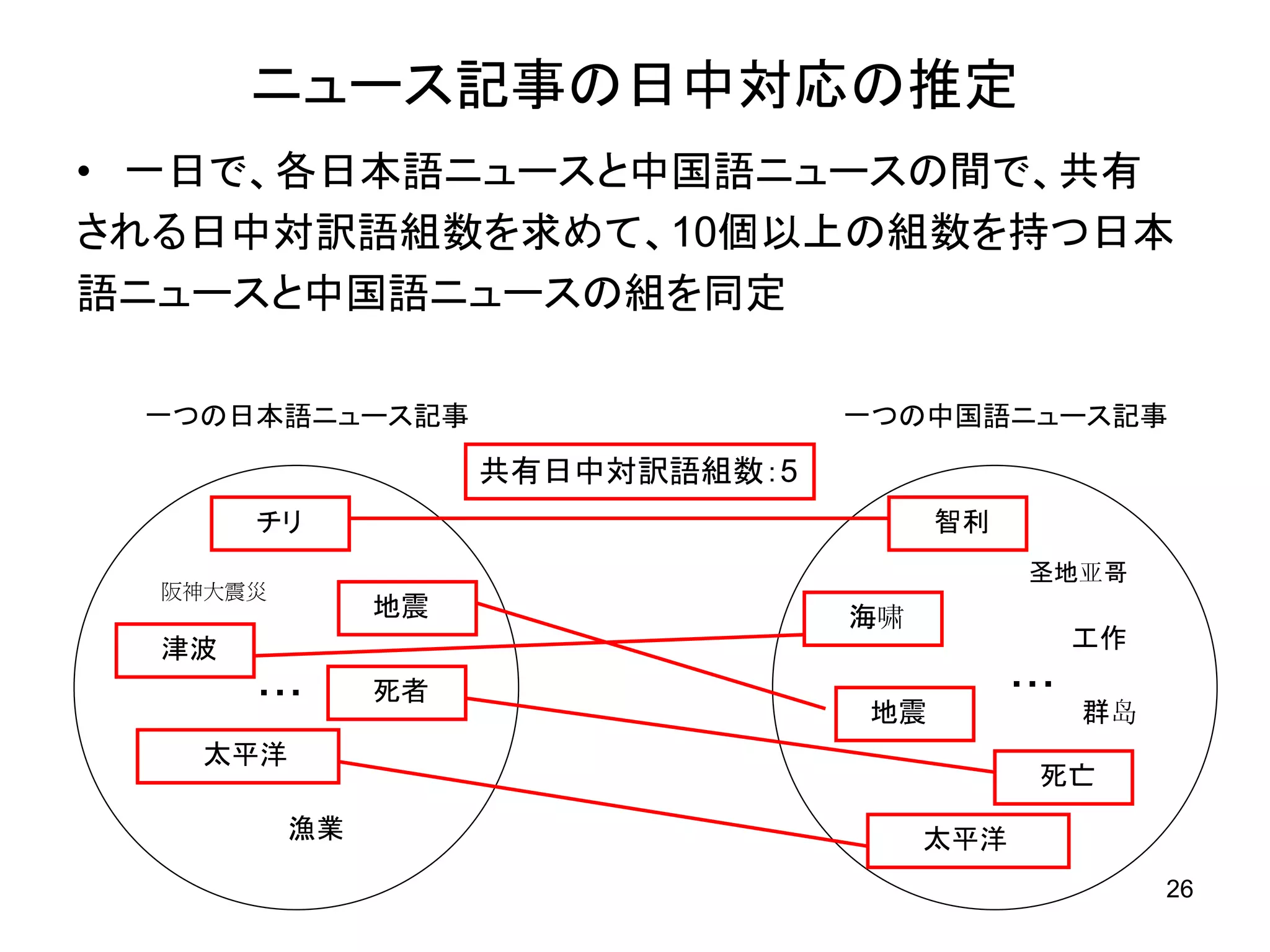 ニュース記事の日中対応の推定
• 一日で、各日本語ニュースと中国語ニュースの間で、共有
される日中対訳語組数を求めて、10個以上の組数を持つ日本
語ニュースと中国語ニュースの組を同定

 一つの日本語ニュース記事                     一つの中国語ニュース記事

                    共有日中対訳語組数：5
       チリ                              智利
                                              圣地亚哥
  阪神大震災
               地震                 海啸
  津波                                               工作

       ・・・     死者                            ・・・
                                  地震               群岛
   太平洋
                                              死亡
          漁業                           太平洋
                                                        26
 