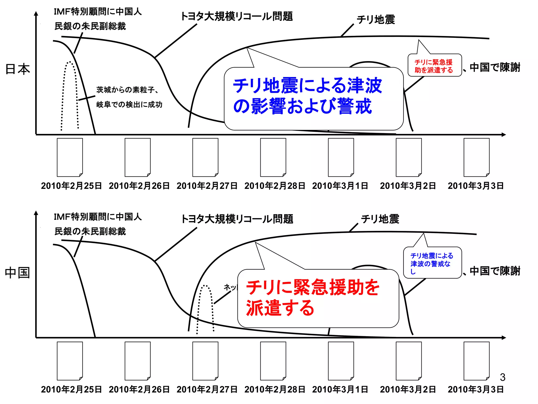 ＩＭＦ特別顧問に中国人
                           トヨタ大規模リコール問題                 チリ地震
       民銀の朱民副総裁


                                                                  チリに緊急援
日本                                                                 トヨタ社長、中国で陳謝
                                                                  助を派遣する

             茨城からの素粒子、             チリ地震による津波
             岐阜での検出に成功
                                   の影響および警戒



     2010年2月25日 2010年2月26日 2010年2月27日 2010年2月28日 2010年3月1日   2010年3月2日   2010年3月3日


       ＩＭＦ特別顧問に中国人         トヨタ大規模リコール問題                 チリ地震
       民銀の朱民副総裁

                                                                 チリ地震による
                                                                 津波の警戒な
中国                                                               し トヨタ社長、中国で陳謝

                                      チリに緊急援助を
                                  ネット交流で温首相


                                      派遣する


                                                                                 3
     2010年2月25日 2010年2月26日 2010年2月27日 2010年2月28日 2010年3月1日   2010年3月2日   2010年3月3日
 