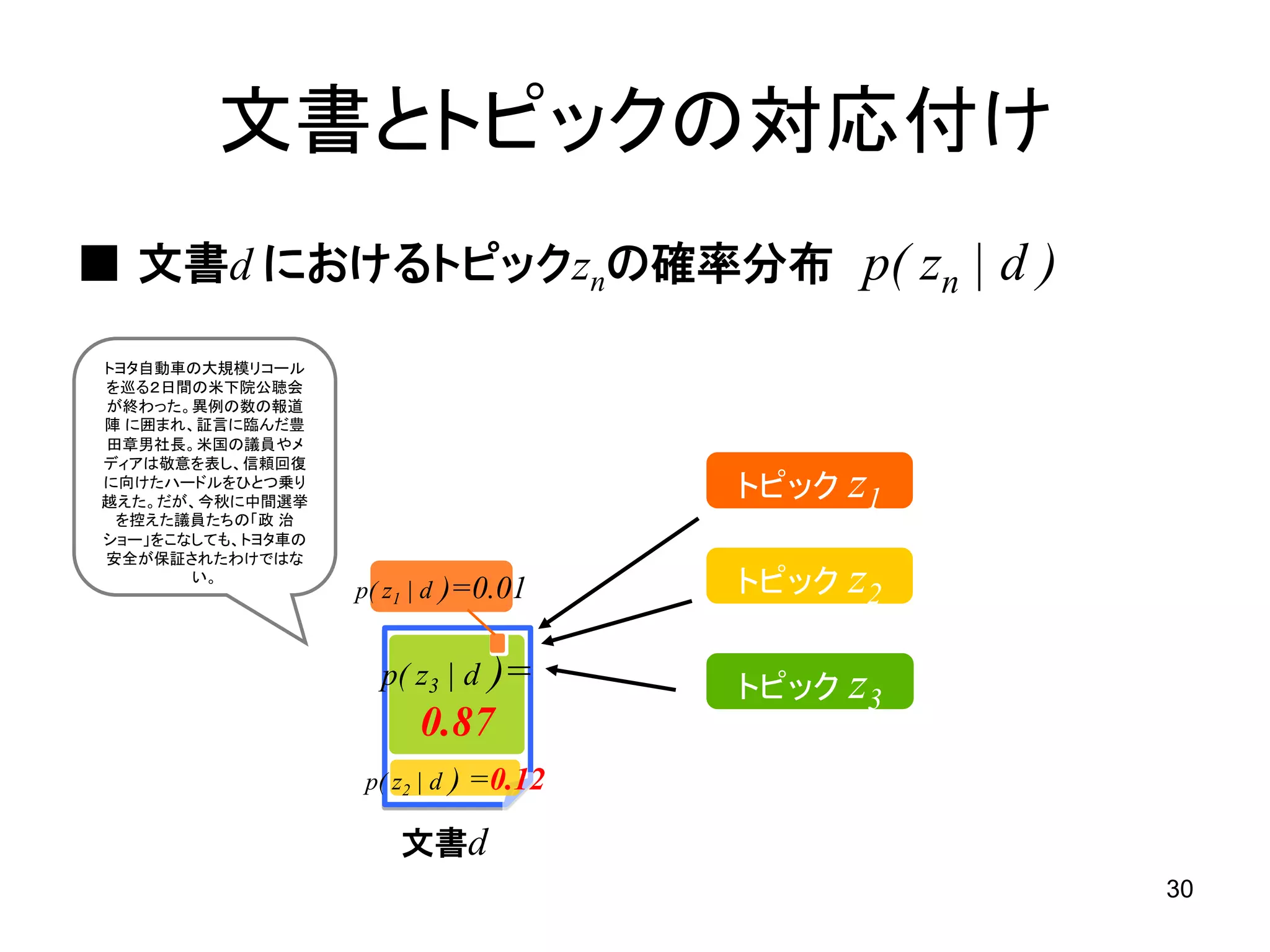 文書とトピックの対応付け
■ 文書d におけるトピックznの確率分布 p( zn | d )

トヨタ自動車の大規模リコール
を巡る２日間の米下院公聴会
が終わった。異例の数の報道
陣 に囲まれ、証言に臨んだ豊
田章男社長。米国の議員やメ
ディアは敬意を表し、信頼回復
に向けたハードルをひとつ乗り
越えた。だが、今秋に中間選挙
                                          トピック z1
 を控えた議員たちの「政 治
ショー」をこなしても、トヨタ車の
安全が保証されたわけではな
       い。
                   p( z1 | d   )=0.01     トピック z2

                              )=
                      p( z3 | d           トピック z3
                          0.87
                    p( z2 | d   ) =0.12

                        文書d
                                                    30
 