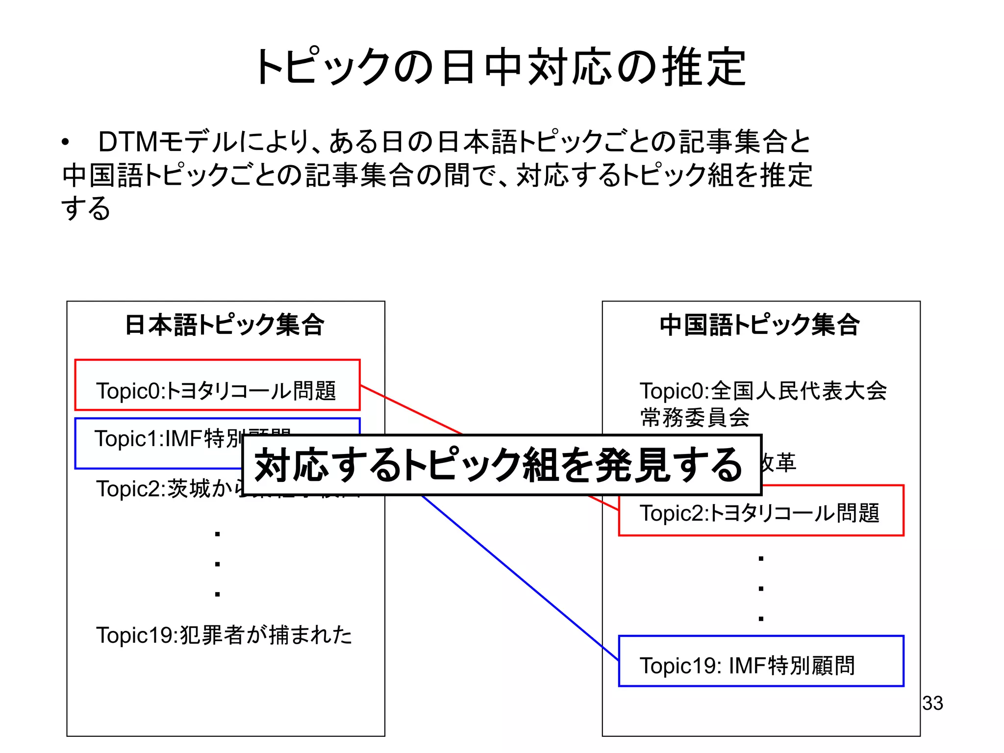 トピックの日中対応の推定
• DTMモデルにより、ある日の日本語トピックごとの記事集合と
中国語トピックごとの記事集合の間で、対応するトピック組を推定
する



   日本語トピック集合               中国語トピック集合

 Topic0:トヨタリコール問題         Topic0:全国人民代表大会
                          常務委員会
 Topic1:IMF特別顧問
            対応するトピック組を発見する
 Topic2:茨城から素粒子検出
                       Topic1:教育改革

                          Topic2:トヨタリコール問題
         ・
         ・                        ・
         ・                        ・
                                  ・
 Topic19:犯罪者が捕まれた
                          Topic19: IMF特別顧問
                                             33
 