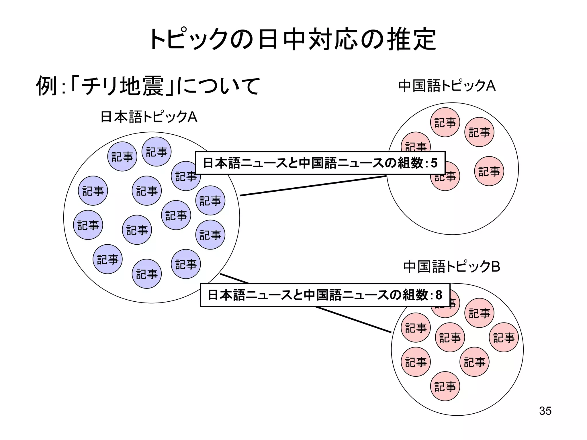 トピックの日中対応の推定
例：「チリ地震」について                        中国語トピックA

   日本語トピックA                               記事
                                                記事
                                     記事
       記事 記事
                    日本語ニュースと中国語ニュースの組数：5
               記事                         記事     記事
  記事     記事
                    記事
              記事
  記事    記事          記事

   記事          記事
         記事
                                    中国語トピックB
                    日本語ニュースと中国語ニュースの組数：8
                                          記事
                                                記事
                                     記事
                                           記事        記事

                                     記事         記事

                                          記事

                                                          35
 