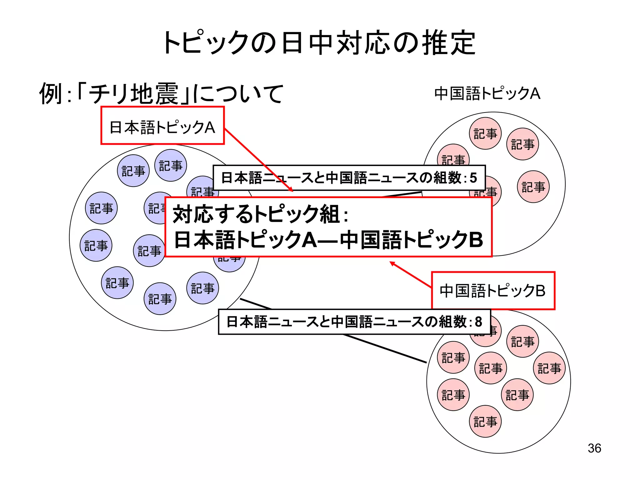 トピックの日中対応の推定
例：「チリ地震」について                        中国語トピックA

   日本語トピックA                               記事
                                                記事
                                     記事
       記事 記事
                    日本語ニュースと中国語ニュースの組数：5
               記事                         記事     記事
  記事     記事
             対応するトピック組：
                記事

  記事    記事
             日本語トピックA―中国語トピックB
             記事
                    記事

   記事          記事
         記事
                                    中国語トピックB
                    日本語ニュースと中国語ニュースの組数：8
                                          記事
                                                記事
                                     記事
                                           記事        記事

                                     記事         記事

                                          記事

                                                          36
 