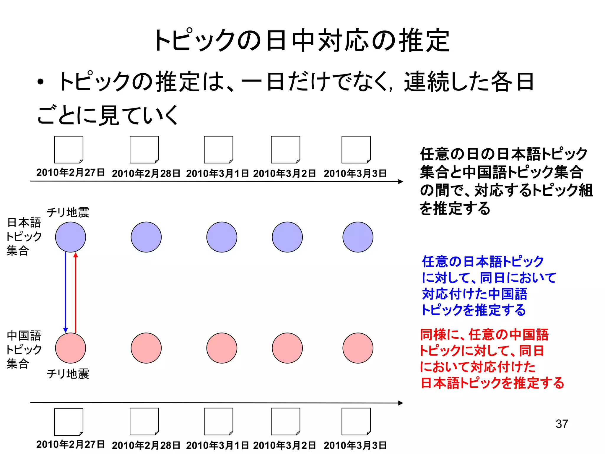 トピックの日中対応の推定
   • トピックの推定は、一日だけでなく，連続した各日
   ごとに見ていく
                                                         任意の日の日本語トピック
   2010年2月27日 2010年2月28日 2010年3月1日 2010年3月2日 2010年3月3日   集合と中国語トピック集合
                                                         の間で、対応するトピック組
       チリ地震                                              を推定する
日本語
トピック
集合
                                                         任意の日本語トピック
                                                         に対して、同日において
                                                         対応付けた中国語
                                                         トピックを推定する
中国語                                                      同様に、任意の中国語
トピック                                                     トピックに対して、同日
集合                                                       において対応付けた
       チリ地震
                                                         日本語トピックを推定する


                                                                    37
   2010年2月27日 2010年2月28日 2010年3月1日 2010年3月2日 2010年3月3日
 